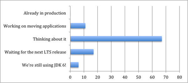 调查显示新发布的Java9不太受欢迎
