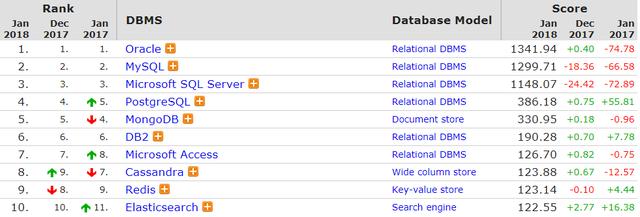 2018年1月数据库排名***0（1-5）及简介