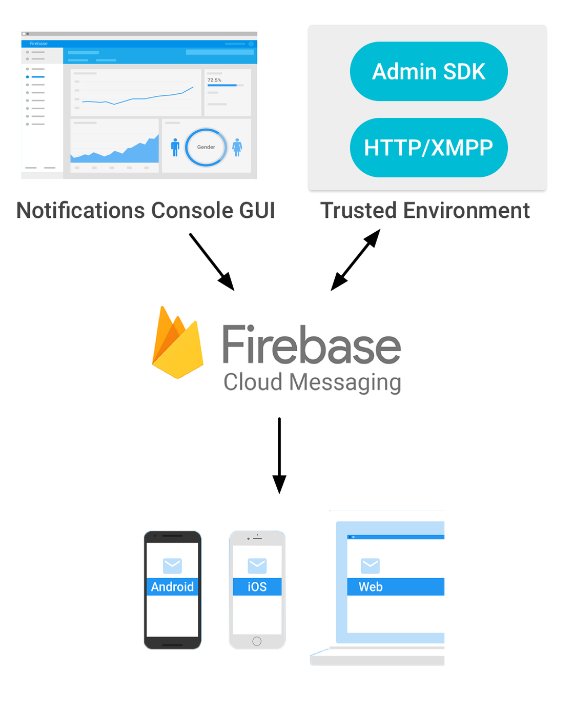 Firebase 云消息传递