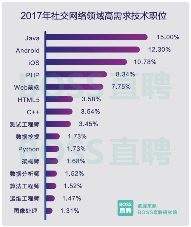 图10：2017中国程序员薪资调查：平均薪资10K!