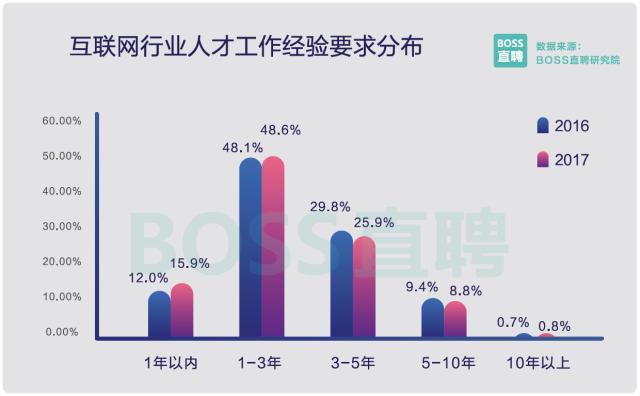 图7：2017中国程序员薪资调查：平均薪资10K!