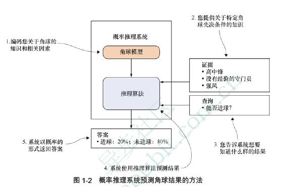 1 1 2 概率推理系统帮助决策 51cto Com