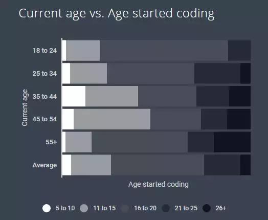 全球开发者大调查：编程始于少年，Python 成最爱