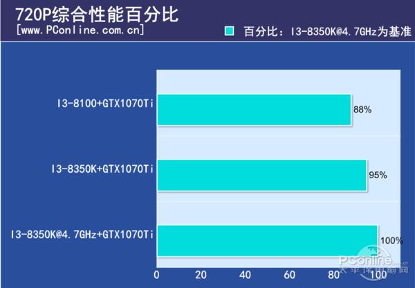 A/N卡谁更吃CPU资源？测试后竟是这样