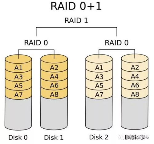 服务器磁盘阵列、RAID级别的阐述