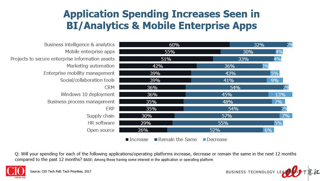 Application-Spending-Increases-Seen-in-BI-Analytics-Mobile-Enterprise-Apps.jpg