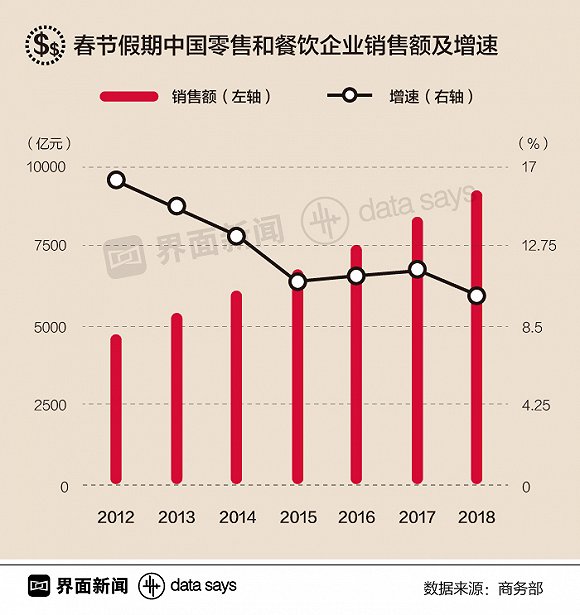 大数据告诉你：中国人春节花掉9260亿，钱都花哪了？