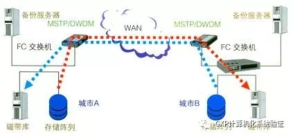 服务器数据全自动异地备份解决方案