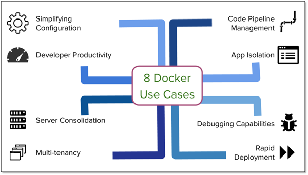 八个Docker的真实应用场景