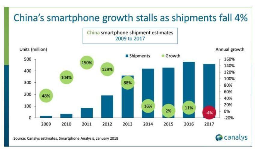 中国手机销量下滑28%，乐视和酷派已消失，下一个消失的是谁？-牛科技