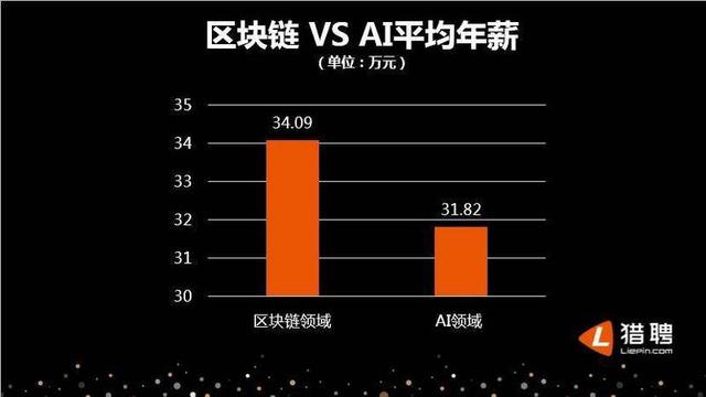 区块链年薪超30万，人才供需比仅为0.15，区块链教育迎来最好时期