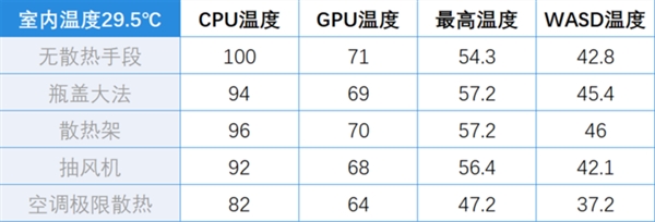 夏天到了笔记本能煎蛋：常见散热方法哪种最管用?