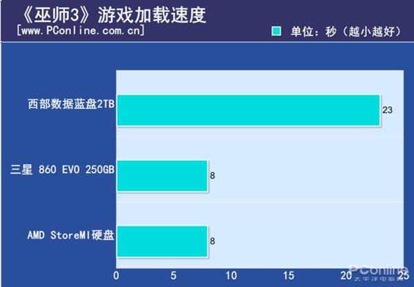 AMD黑科技存储Store MI终于到来：加速后的机械硬盘看齐SSD