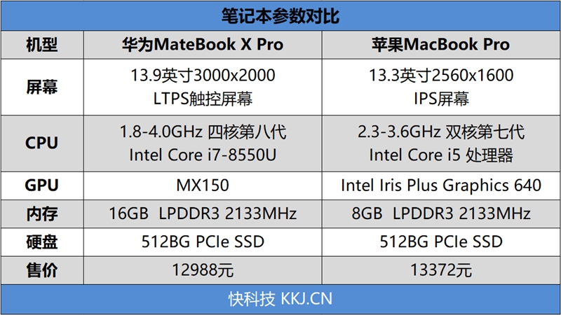 华为MateBook Pro对比苹果MBP：谁更强？