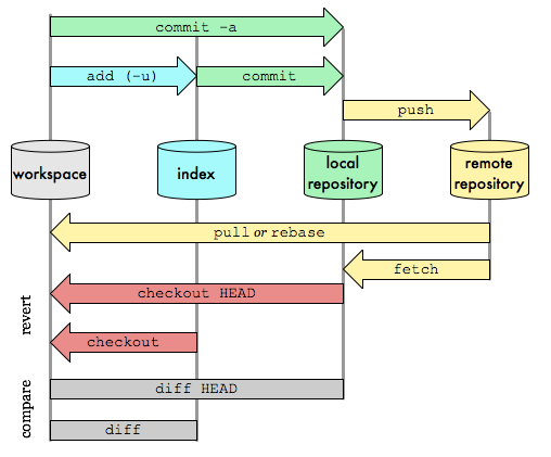 Git常用命令整理与重要概念整理