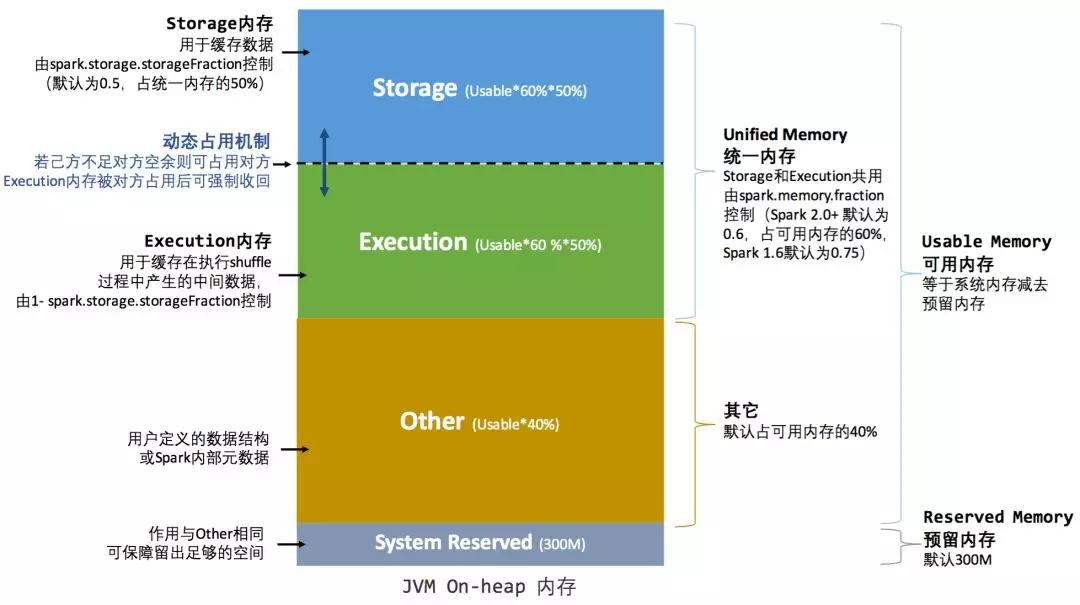 一文理清Apache Spark内存管理脉络