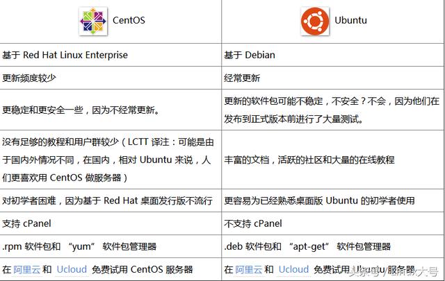 CentOs与Ubuntu哪个更适合做服务器?