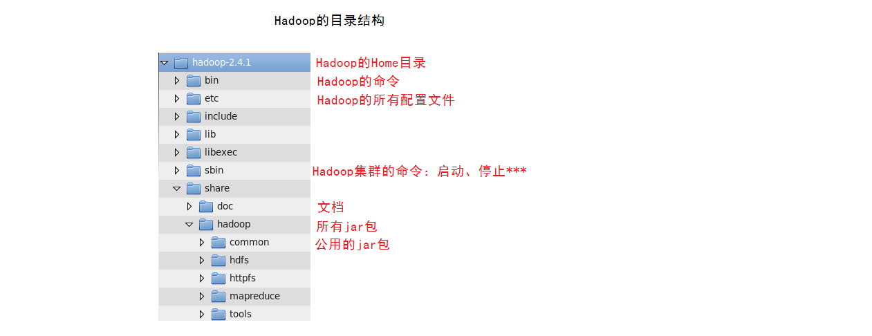 大数据入门之Hadoop基础学习