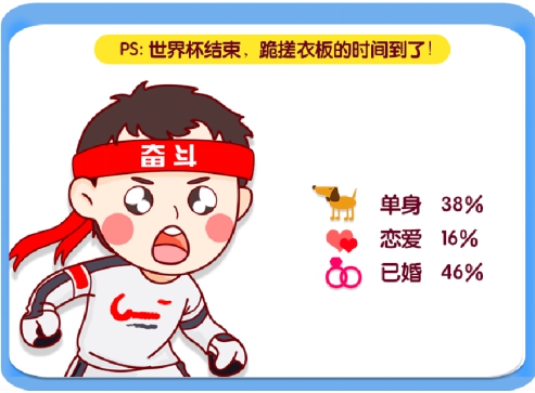 友盟+ 2018世界杯球迷数据报告：广州，南宁球迷被授予“最劳模球迷”