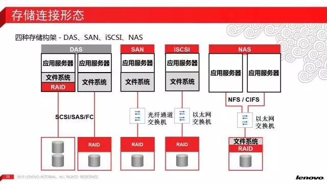NAS、DAS和SAN三种存储架构的区别