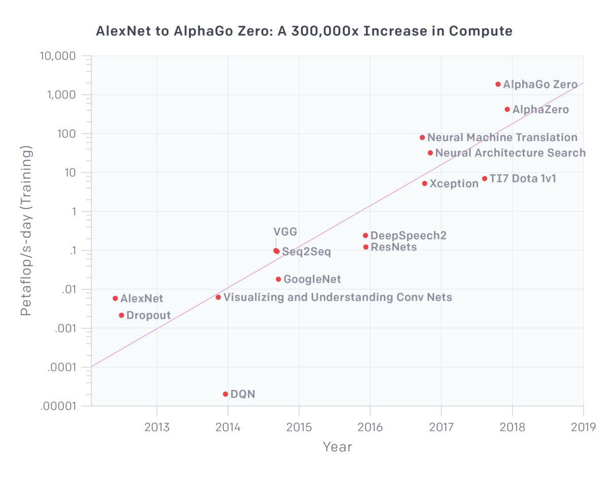 AI 计算趋势解析：四年之内，没人玩得起下一个 AlphaGo