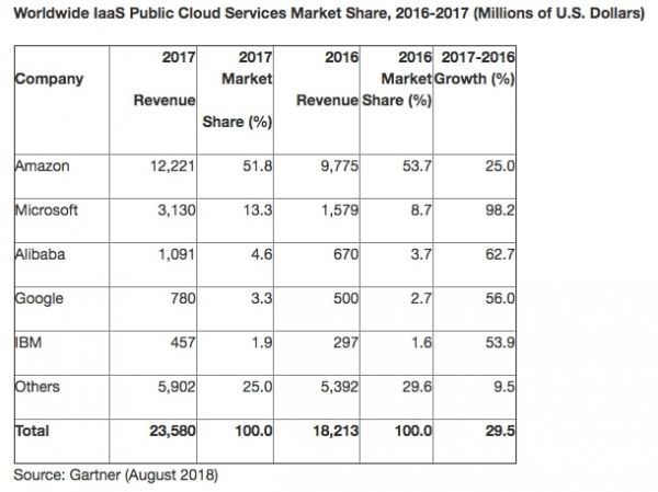 Gartner-IaaS-public-cloud-market-2017