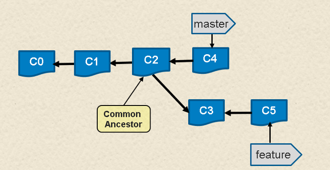 图 4：master 和 feature 分支的提交链