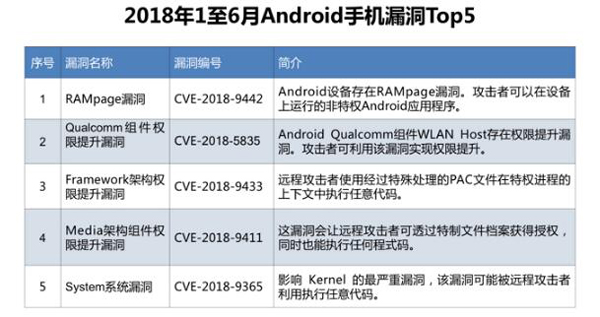 2018年上半年Android手机漏洞Top5