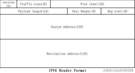 详解IPv6与IPv4之间的差别！