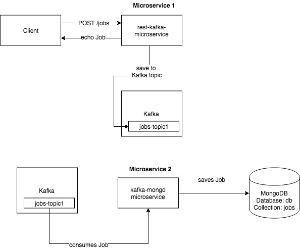 rest-kafka-mongo-microservice-draw-io
