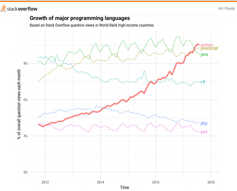 2018年***的三种编程语言：JavaScript、Java、Python