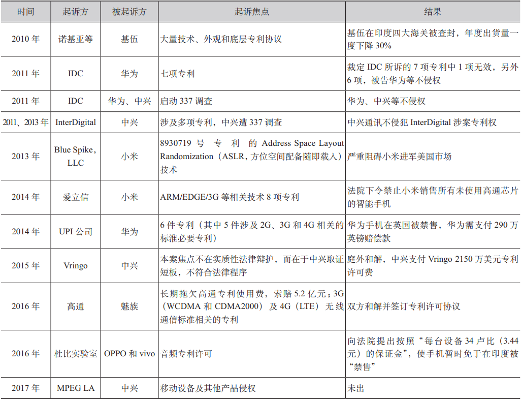 图3：海外企业起诉国产手机统计表