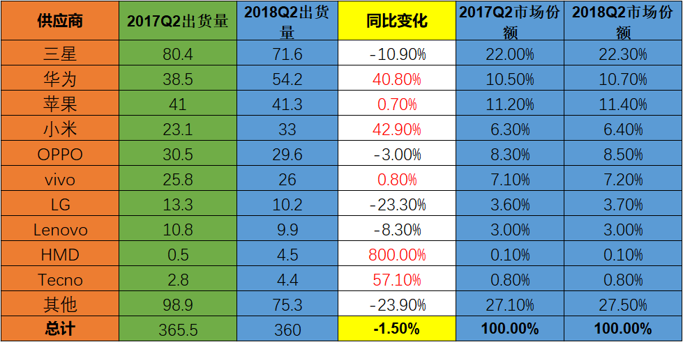 图2：2018Q2全球智能手机市场出货量排名，市场份额，和同比增长，(单位百万台) 数据来源：Counterpoint（有所整理）