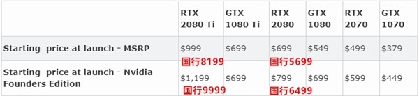 RTX 2080 Ti 3DMark成绩曝光：比1080 Ti提升35%