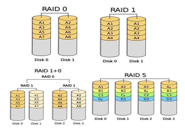 网络工程师必备技能之RAID技术——让硬盘不再脆弱让数据更加安全