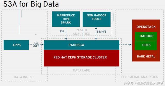 Ceph存储系统——关于Redhat和Suse企业版存储知识汇总