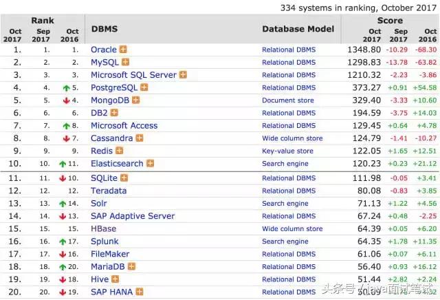 MySQL全球服务器排名及常见优化方法