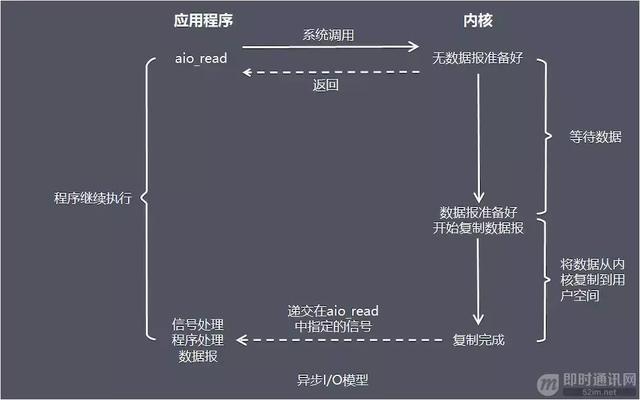 一文读懂高性能网络编程中的I/O模型