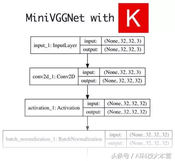 Keras还是TensorFlow？程序员该如何选择深度学习框架？