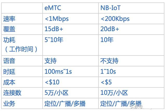 eMTC与NB-IoT关键指标对比