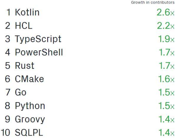 谁在GitHub的9600万个开源代码库中，脱颖而出？