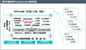 开源的EasyStack SaaP解决方案