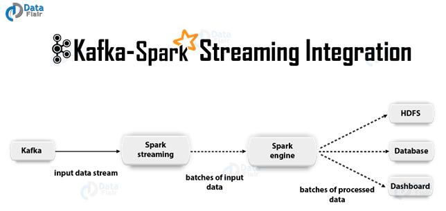 Apache Kafka与Spark Streaming的两种整合方法及其优缺点 