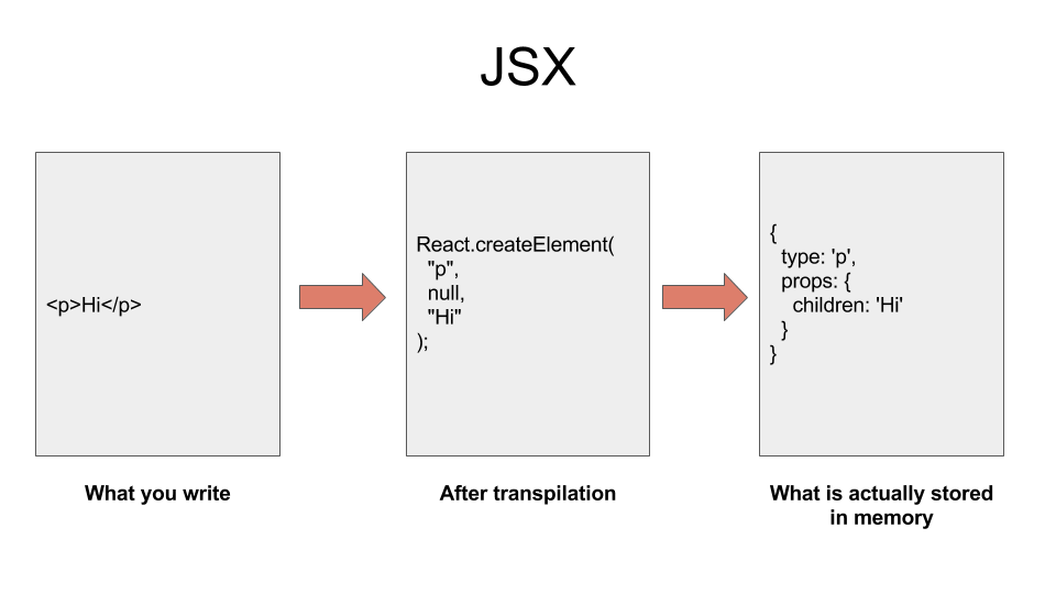 React 如何将你的 JSX 转化为描述应用 UI 的树。