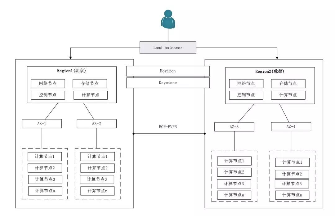 4年！我对OpenStack运维架构的总结