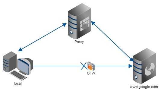 Nginx反向代理服务器、负载均衡和正向代理