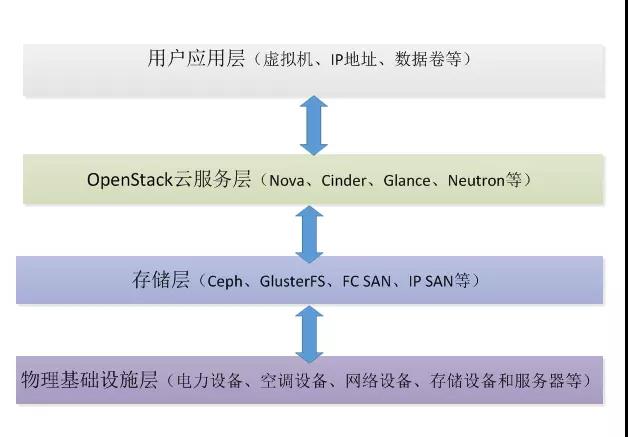 4年！我对OpenStack运维架构的总结