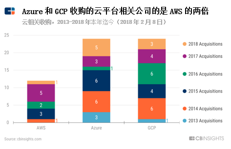 微软、谷歌开打持久战，亚马逊云能否继续一家独大？        