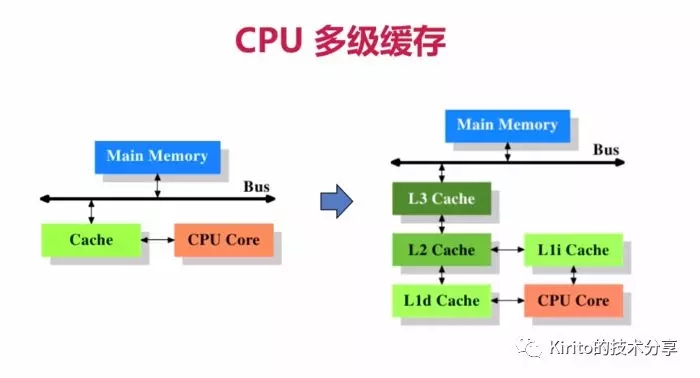 Java 拾遗 — CPU Cache 与缓存行