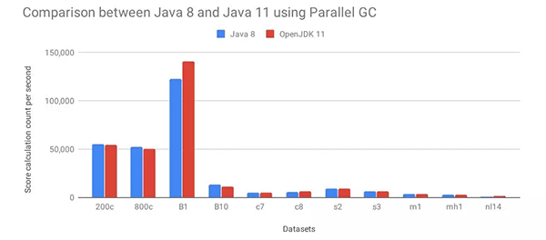 Java 11究竟比8快了多少？看看这个基准测试